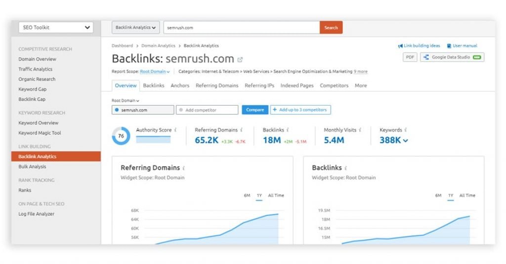 semrush backlinks analytics