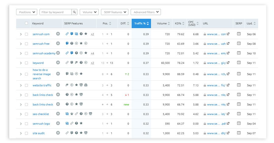 semrush organic keywords